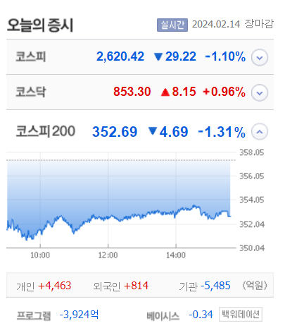 참엔지니어링·한국컴퓨터 등 6종목 상한가, 해성티피씨·제너셈·브이티 등 큰 폭 상승마감