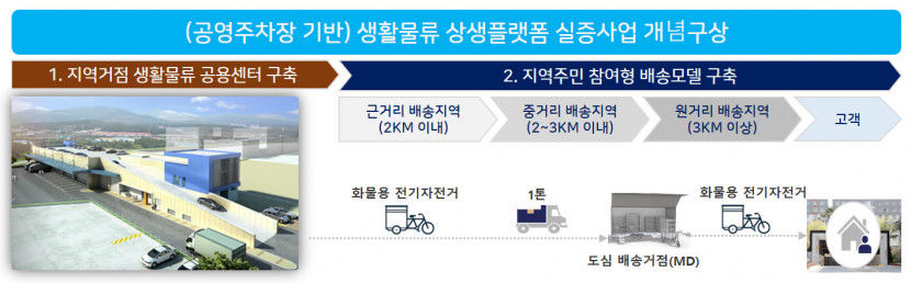 김천에 아파트 택배갈등해소용 생활물류상생 플랫폼 사업 뜬다