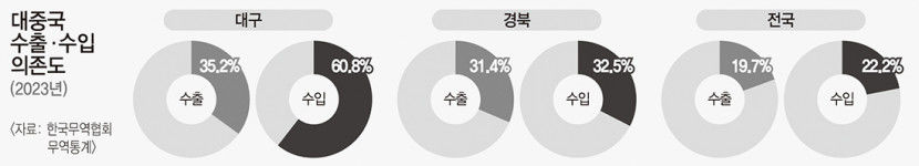 대구경북 2차전지 소재 교역 중국 의존심화…탈중국 시급