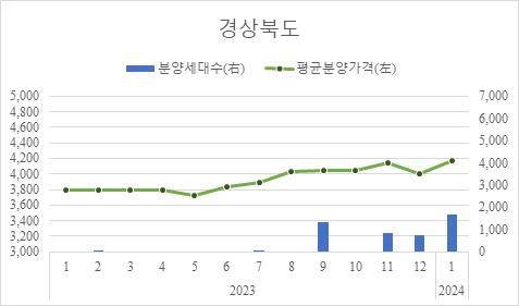 경북 민간아파트 평균 분양가 4.4%↑…대구는 집계도 없다는데 왜