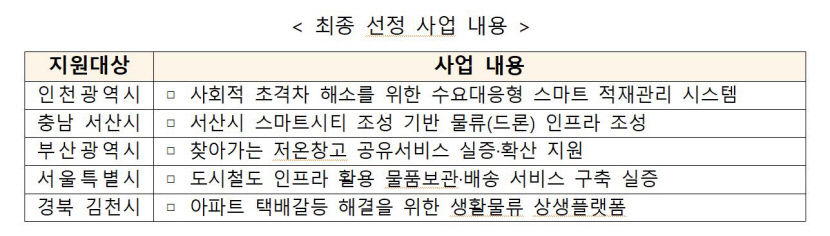 국토부 김천시 디지털물류 실증사업 대상지로 선정