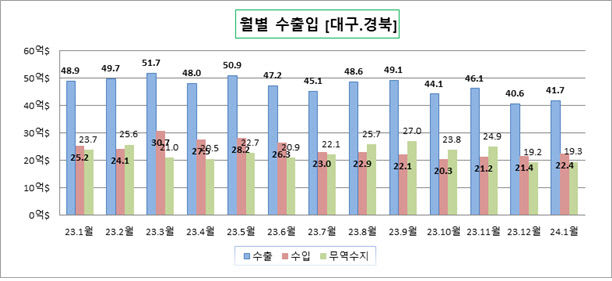 2차전지 기기 수출 증가…대구경북 무역수지 19억3천만 달러 흑자