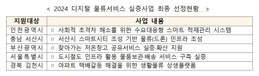 김천에 아파트 택배갈등해소용 생활물류상생 플랫폼 사업 뜬다
