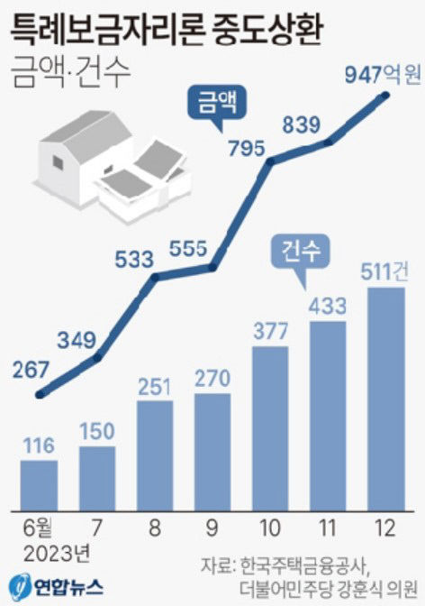 금리매력 떨어진 특례보금자리론…조기중도상환 후 일반 주담대 갈아타기 러시