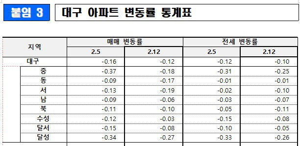 하락 멈춘 경북 아파트값…영천·상주 등 가격 상승 영향