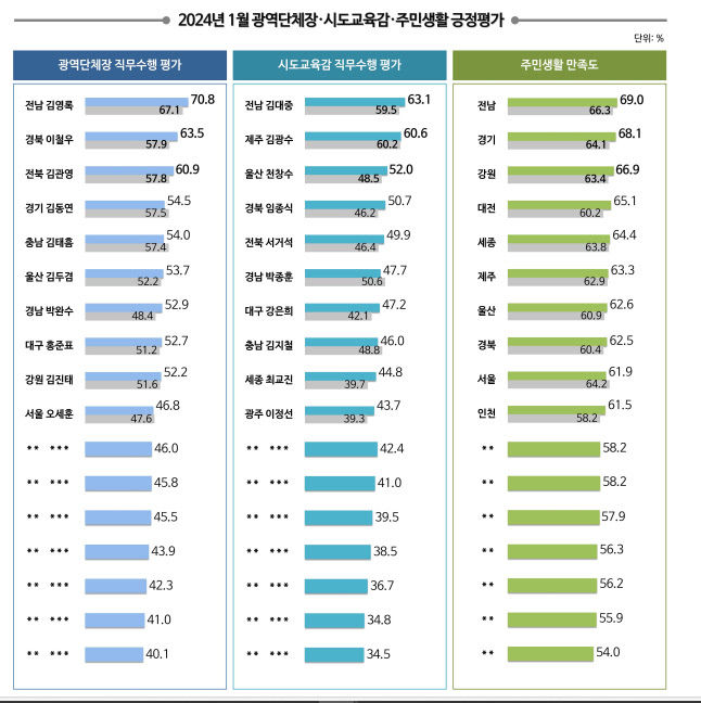 이철우 경북도지사, 전국시·도지사평가서 가장 높은 상승률