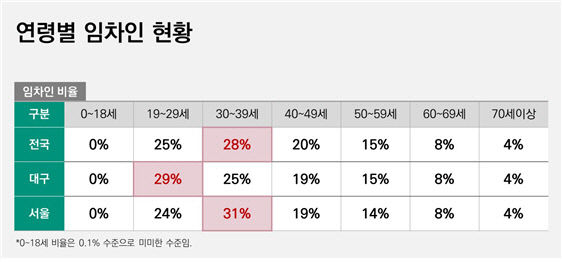 전세 고민 깊어지는 2030…다가구주택 전세제도 개선 시급