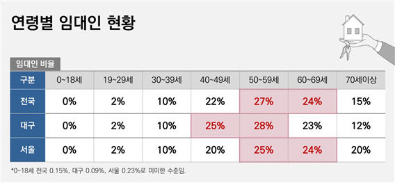 전세 고민 깊어지는 2030…다가구주택 전세제도 개선 시급
