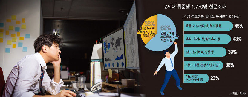 [위클리 키워드] Z세대 취준생 10명 중 6명 연봉 낮아도 야근·스트레스 적으면 OK