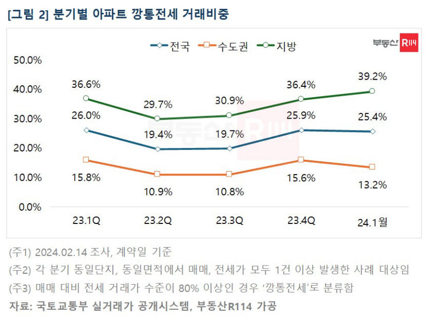 대구 아파트, 다시 높아지는 깡통전세 비중