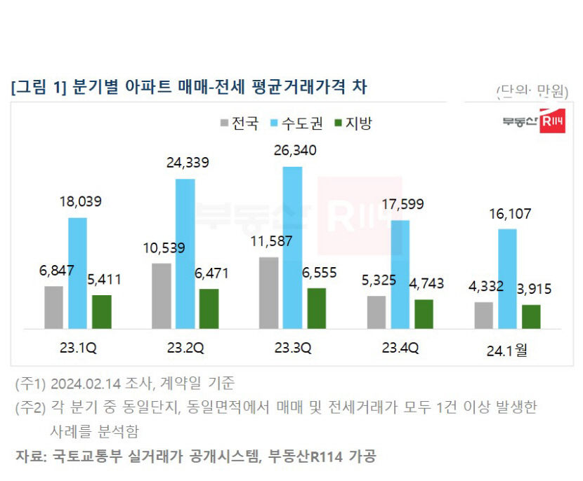 대구 아파트, 다시 높아지는 깡통전세 비중