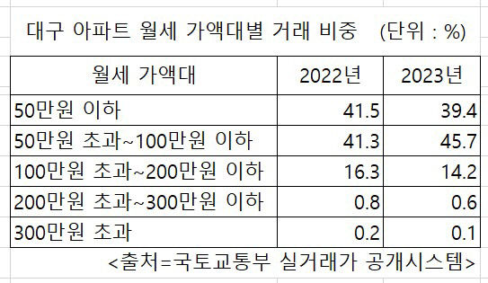 월세 비중↑…대구 아파트 월세 50만~100만원 거래 최다