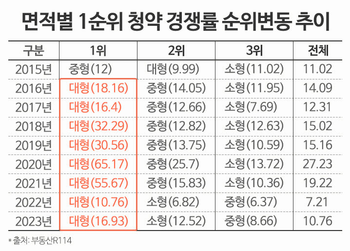 85㎡ 초과 대형 아파트 청약경쟁률 8년 연속 1위