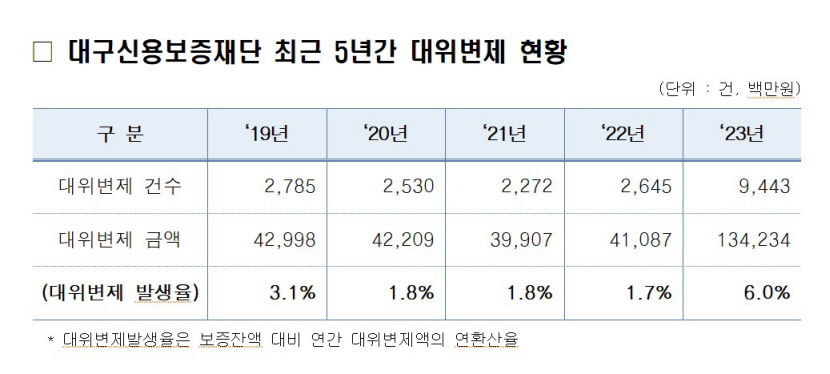 대구신보재단