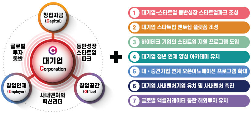 대기업과 연계한 대구형 창업지원 정책 필요