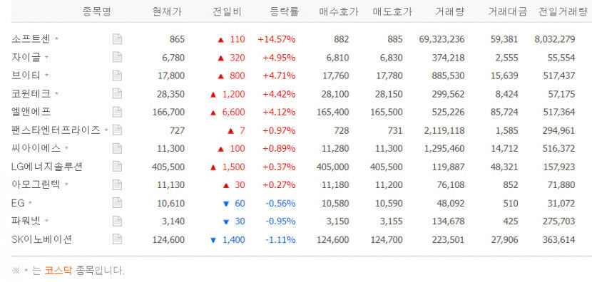 소프트센, 주가 갑자기 급등 왜?…자이글·브이티·코원테크 등 LFP 관련주도 상승