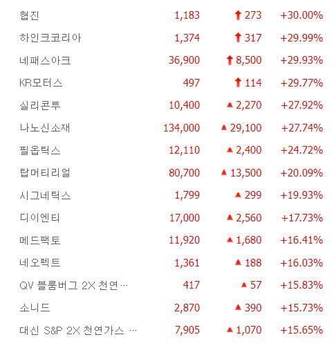 협진·하인크코리아 등 4종목 상한가, 실리투콘·나노신소재·필옵틱스 큰 폭 상승마감