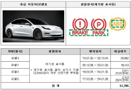 테슬라·현대·기아 등 19개 차종 5만4천여대 리콜…리콜 대상 96% 테슬라