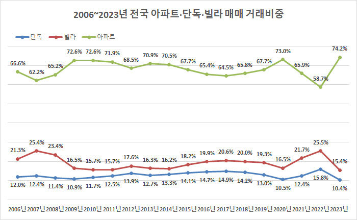 작년 대구 주택 매매거래 10채 중 9채가 아파트