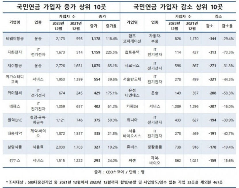 구미에 애플공장 둔 자화전자, 2년간 대규모 채용…국민연금가입자 급증