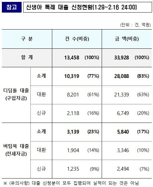 신생아 특례대출 3주 만에 3조4천억 신청…구입자금 평균금리 2.41%