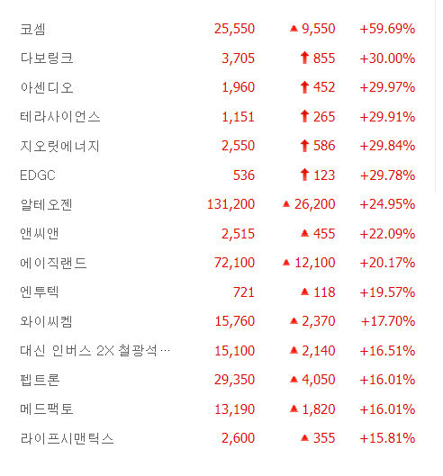 지오릿에너지·다보링크 등 5종목 상한가, 앤씨앤·에이직랜드·엔투텍·와이씨켐 등 큰 폭 상승마감