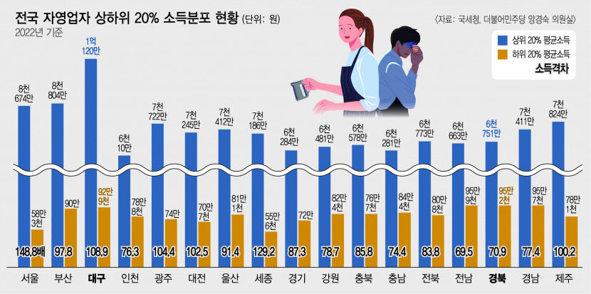 경기위축 대구 자영업자 상위 20% 평균소득은 전국 톱