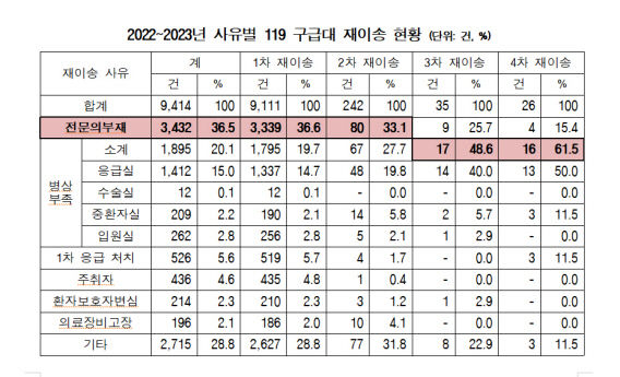 대구 응급실 뺑뺑이 사례, 비수도권에서 최다