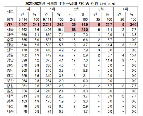 대구 응급실 뺑뺑이 사례, 비수도권에서 최다
