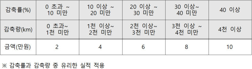 주행거리 감축시 최대 10만원 인센티브 지급…대구시 탄소차량포인트제 참여자 모집