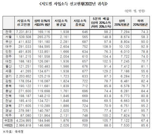 경기위축 대구 자영업자 상위 20% 평균소득은 전국 톱