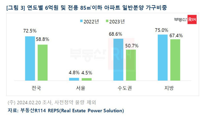 3월 전국 분양 물량 23년 만에 최저…5월 이후 본격 분양