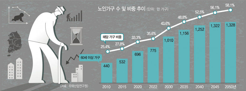 노인주택공급, 노인가구의 0.4%에 불과…특별공급제도 도입 필요