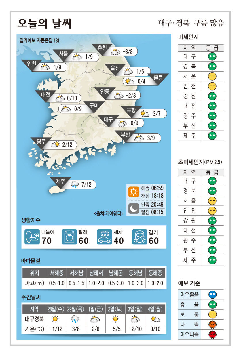 대구·경북 오늘의 날씨 (2월27일)…낮최고기온 대구·구미 9, 안동 8, 포항 7도