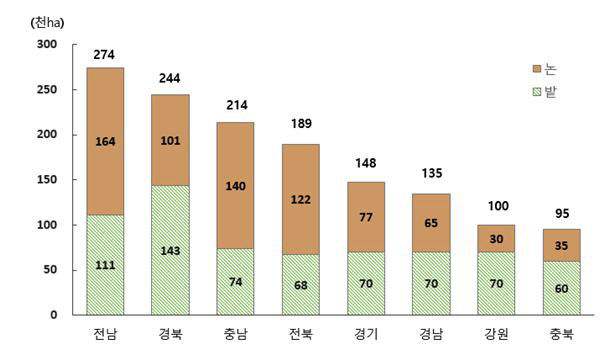 경북 경지면적 2천493㏊ 쪼그라들어…전국 2위