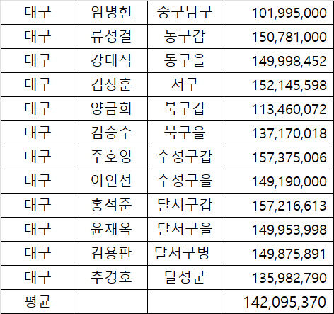 TK 국민의힘 의원 중 지난해 후원액 모금 1위는?