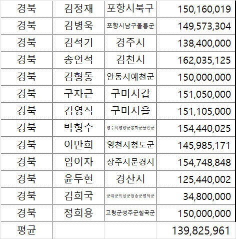 TK 국민의힘 의원 중 지난해 후원액 모금 1위는?