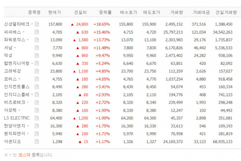 신성델타테크·씨씨에스·파워로직스 등 초전도체 관련株 장 초반 일제히 상승
