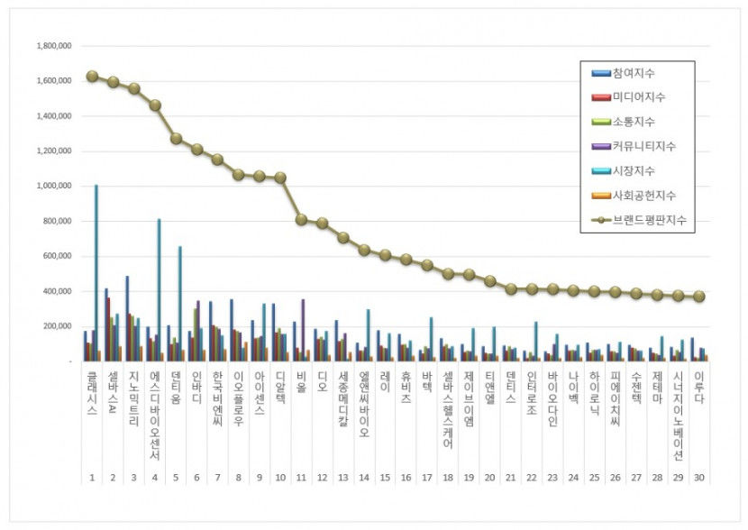 클래시스, 건강관리장비 상장기업 브랜드평판 1위…2위 셀바스AI·지노믹트리·에스디바이오센서·덴티움 순