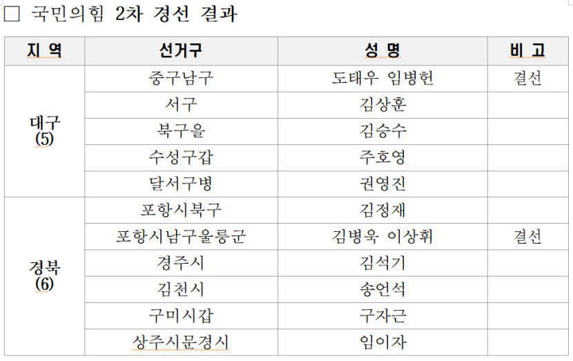 결국 현역불패…판단 보류 지역에 영향 주나