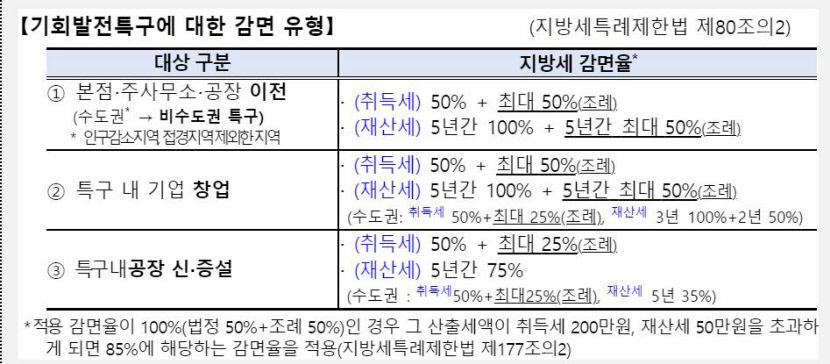 비수도권 기회발전툭구로 이전한 기업에 지방세 최대 100% 감면