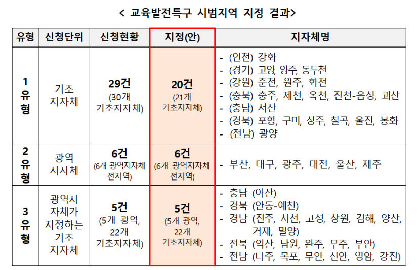대구시, 교육발전특구 1차 시범지역 선정…6대 중점과제 추진