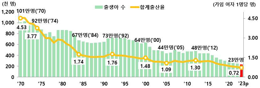 합계출산율