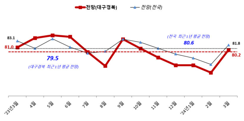 대구경북 중소기업 체감경기 6개월 만에 반등…3월은 좀 나아질까