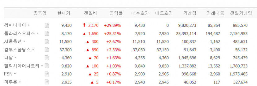 컴퍼니케이, 상한가 치솟아…업스테이지 관련주 부각