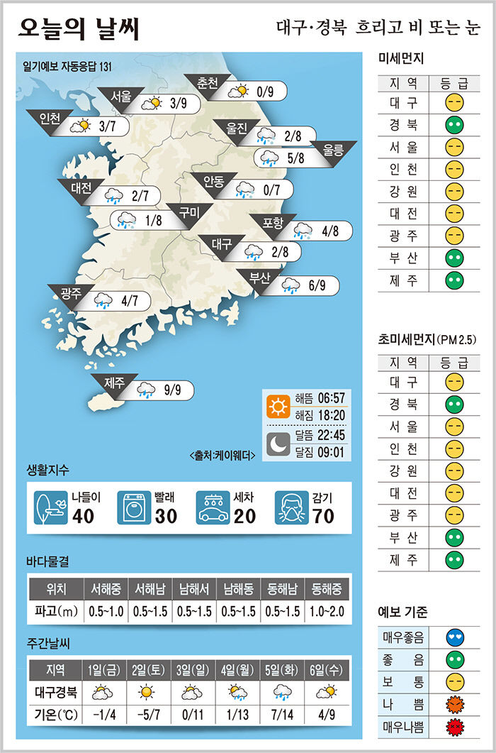 대구·경북 오늘의 날씨 (2월29일)…낮최고기온 대구·구미·포항 8, 안동 7도