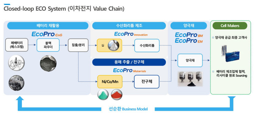 에코프로, 제조비 30% 낮춘다…클로즈드 루프 시스템 V2 청사진 공개