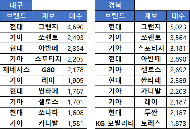 지난해 대구경북민 신차 선호도 1위는 현대차 그랜저
