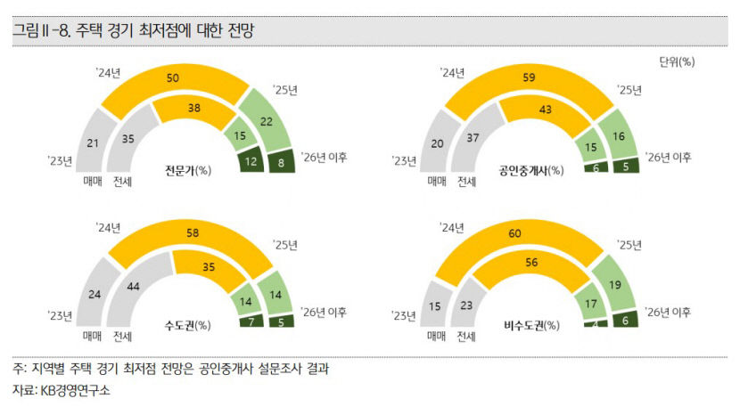 공인중개사·PB 79% 올해 전국 집값 하락