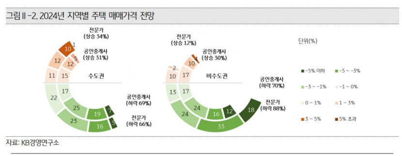 공인중개사·PB 79% 올해 전국 집값 하락